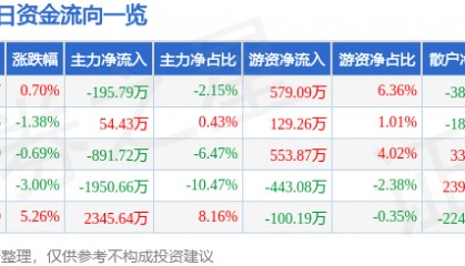 股票行情快报：康欣新材（600076）9月5日主力资金净卖出195.79万元