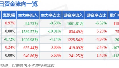 股票行情快报：中原证券（601375）7月8日主力资金净卖出94.73万元