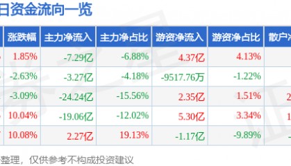 股票行情快报：中国电建（601669）7月29日主力资金净卖出7.29亿元