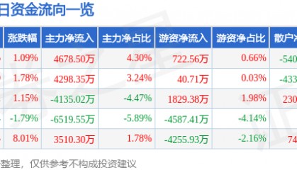 股票行情快报：晶晨股份（688099）8月19日主力资金净买入4678.50万元