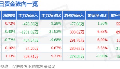 股票行情快报：荣晟环保（603165）8月26日主力资金净卖出476.56万元