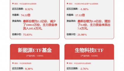 延续强势，金融科技ETF华夏（516100）稳定币含量全市场第一