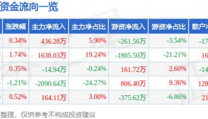 股票行情快报：ST景峰（000908）8月21日主力资金净买入436.28万元