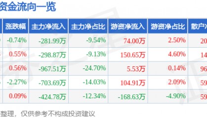 股票行情快报：康普顿（603798）7月9日主力资金净卖出281.99万元