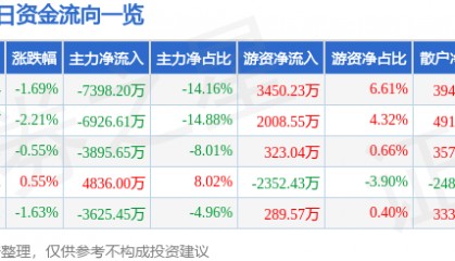 股票行情快报：包钢股份（600010）6月19日主力资金净卖出7398.20万元