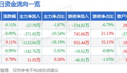 股票行情快报：齐峰新材（002521）8月13日主力资金净卖出57.78万元