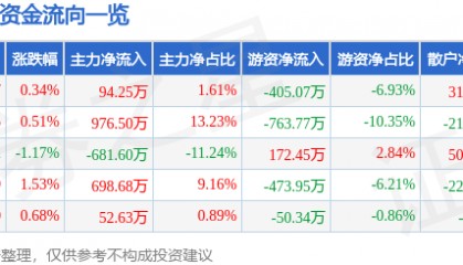 股票行情快报：ST景峰（000908）7月11日主力资金净买入94.25万元