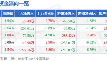 股票行情快报：乔治白（002687）6月13日主力资金净买入25.49万元