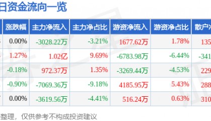 股票行情快报：中国电建（601669）9月30日主力资金净卖出3028.22万元