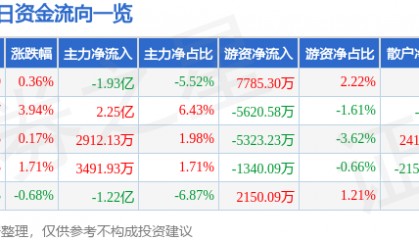 股票行情快报：浪潮信息（000977）3月10日主力资金净卖出1.93亿元