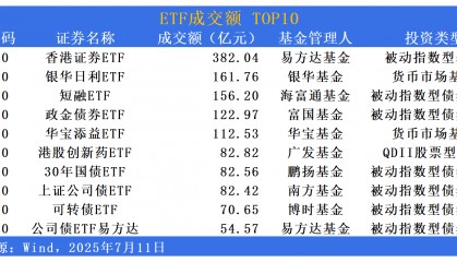 ETF市场日报 | 稀土、金融科技板块强势领跑！银行板块回调居前