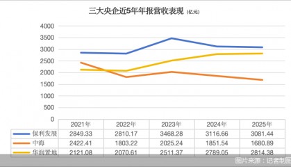 三大地产央企年报拆解：保利赢了规模，华润守住了利润