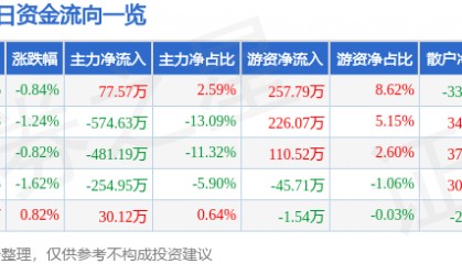 股票行情快报：康欣新材（600076）7月30日主力资金净买入77.57万元
