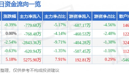 股票行情快报：苏州科达（603660）8月12日主力资金净卖出779.68万元