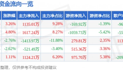 股票行情快报：康普顿（603798）9月5日主力资金净买入1135.01万元