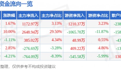 股票行情快报：康普顿（603798）8月20日主力资金净买入1172.97万元