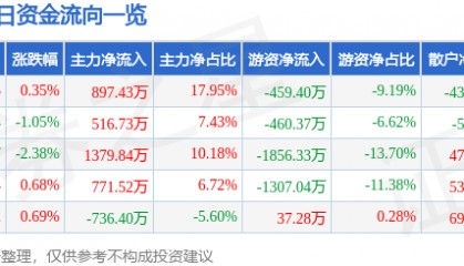 股票行情快报：兴源环境（300266）7月15日主力资金净买入897.43万元