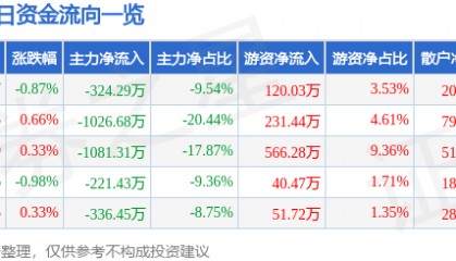 股票行情快报：齐峰新材（002521）7月9日主力资金净卖出324.29万元
