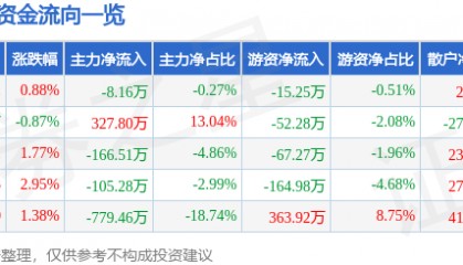 股票行情快报：乔治白（002687）6月27日主力资金净卖出8.16万元