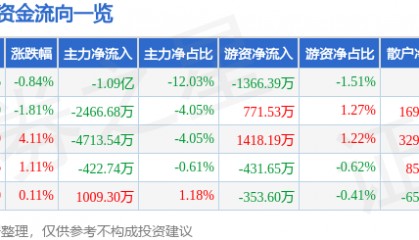 股票行情快报：科达利（002850）8月27日主力资金净卖出1.09亿元