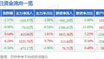股票行情快报：长久物流（603569）9月3日主力资金净卖出510.37万元