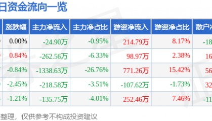 股票行情快报：康欣新材（600076）7月18日主力资金净卖出24.90万元