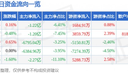 股票行情快报：中国电建（601669）8月20日主力资金净卖出1.22亿元