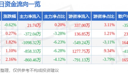 股票行情快报：科达制造（600499）8月7日主力资金净买入21.74万元