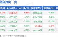 股票行情快报：海马汽车（000572）4月27日主力资金净买入1194.45万元