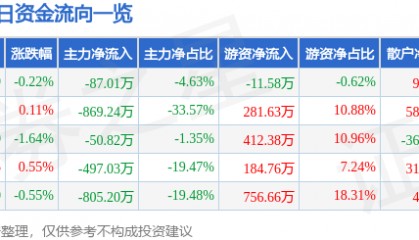 股票行情快报：齐峰新材（002521）7月17日主力资金净卖出87.01万元