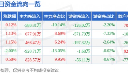 股票行情快报：长久物流（603569）8月5日主力资金净卖出580.31万元
