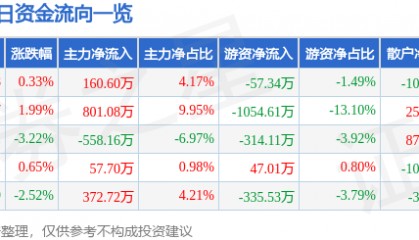 股票行情快报：兴源环境（300266）6月12日主力资金净买入160.60万元