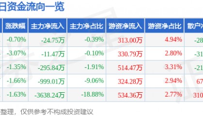 股票行情快报：康欣新材（600076）9月22日主力资金净卖出24.75万元