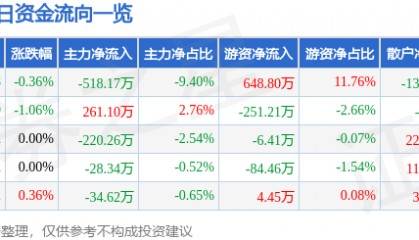 股票行情快报：兴源环境（300266）8月1日主力资金净卖出518.17万元