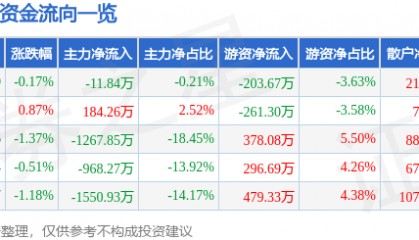 股票行情快报：ST景峰（000908）7月23日主力资金净卖出11.84万元