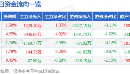 股票行情快报：中原证券（601375）8月18日主力资金净买入1229.10万元