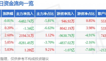 股票行情快报：晶晨股份（688099）8月26日主力资金净卖出6482.74万元
