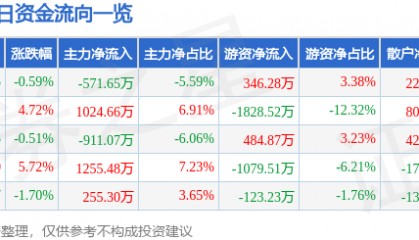 股票行情快报：齐峰新材（002521）9月2日主力资金净卖出571.65万元