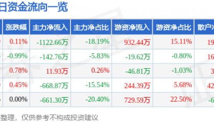 股票行情快报：齐峰新材（002521）8月11日主力资金净卖出1122.66万元