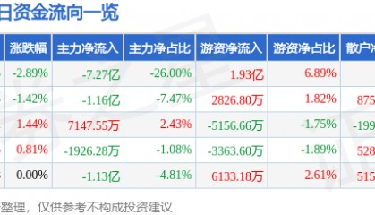 股票行情快报：中国电建（601669）8月27日主力资金净卖出7.27亿元