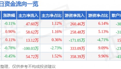 股票行情快报：齐峰新材（002521）9月30日主力资金净买入47.60万元