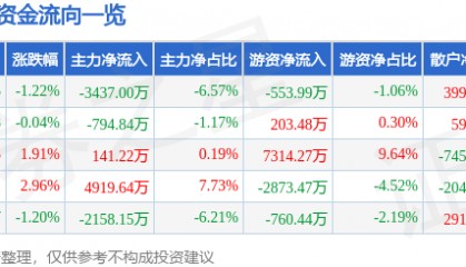 股票行情快报：科达利（002850）8月14日主力资金净卖出3437.00万元