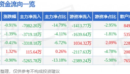 股票行情快报：海能达（002583）9月19日主力资金净卖出7082.20万元