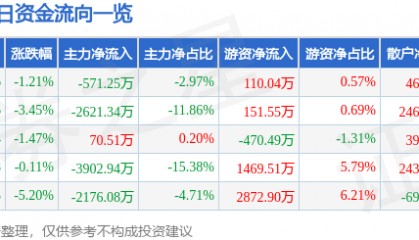 股票行情快报：东华测试（300354）9月4日主力资金净卖出571.25万元