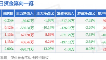 股票行情快报：长久物流（603569）8月6日主力资金净卖出80.62万元