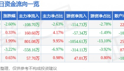 股票行情快报：兴源环境（300266）6月13日主力资金净卖出108.70万元
