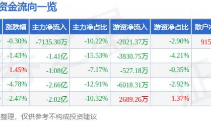 股票行情快报：海能达（002583）9月1日主力资金净卖出7135.30万元