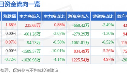 股票行情快报：中原证券（601375）7月10日主力资金净买入235.68万元