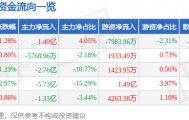 股票行情快报：浪潮信息（000977）2月27日主力资金净买入1.40亿元