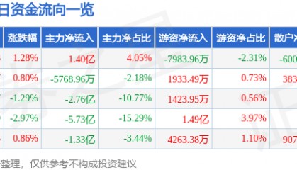 股票行情快报：浪潮信息（000977）2月27日主力资金净买入1.40亿元